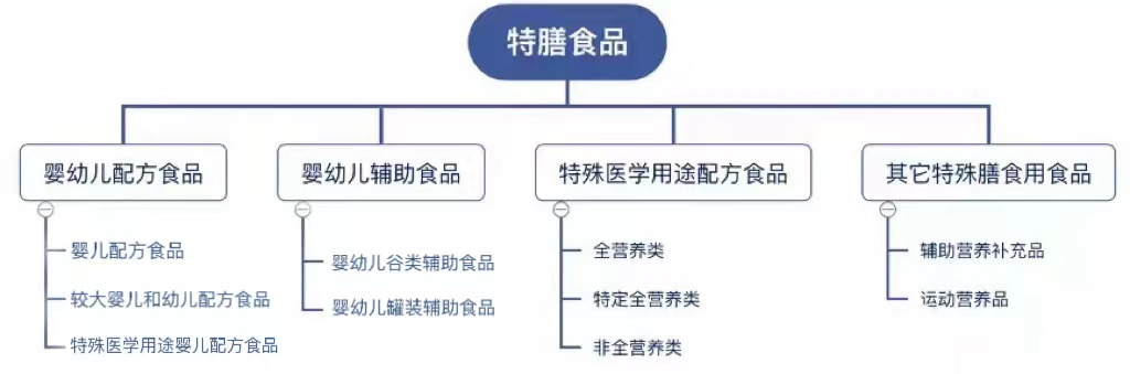 特殊膳食食品和特醫(yī)食品，到底是哪里“特”？